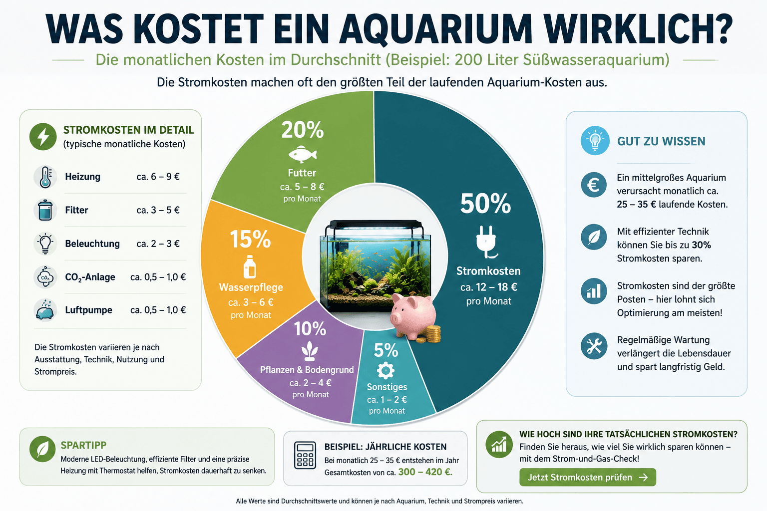 Infografik: Aquarium Stromkosten pro Monat nach Beckengröße – von Nano bis XL und Meerwasser