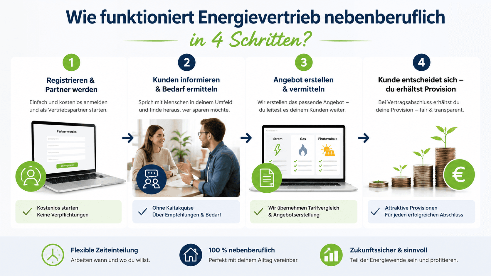 Infografik zum Ablauf eines nebenberuflichen Energievertriebs in vier Schritten von der Registrierung bis zur Provision.