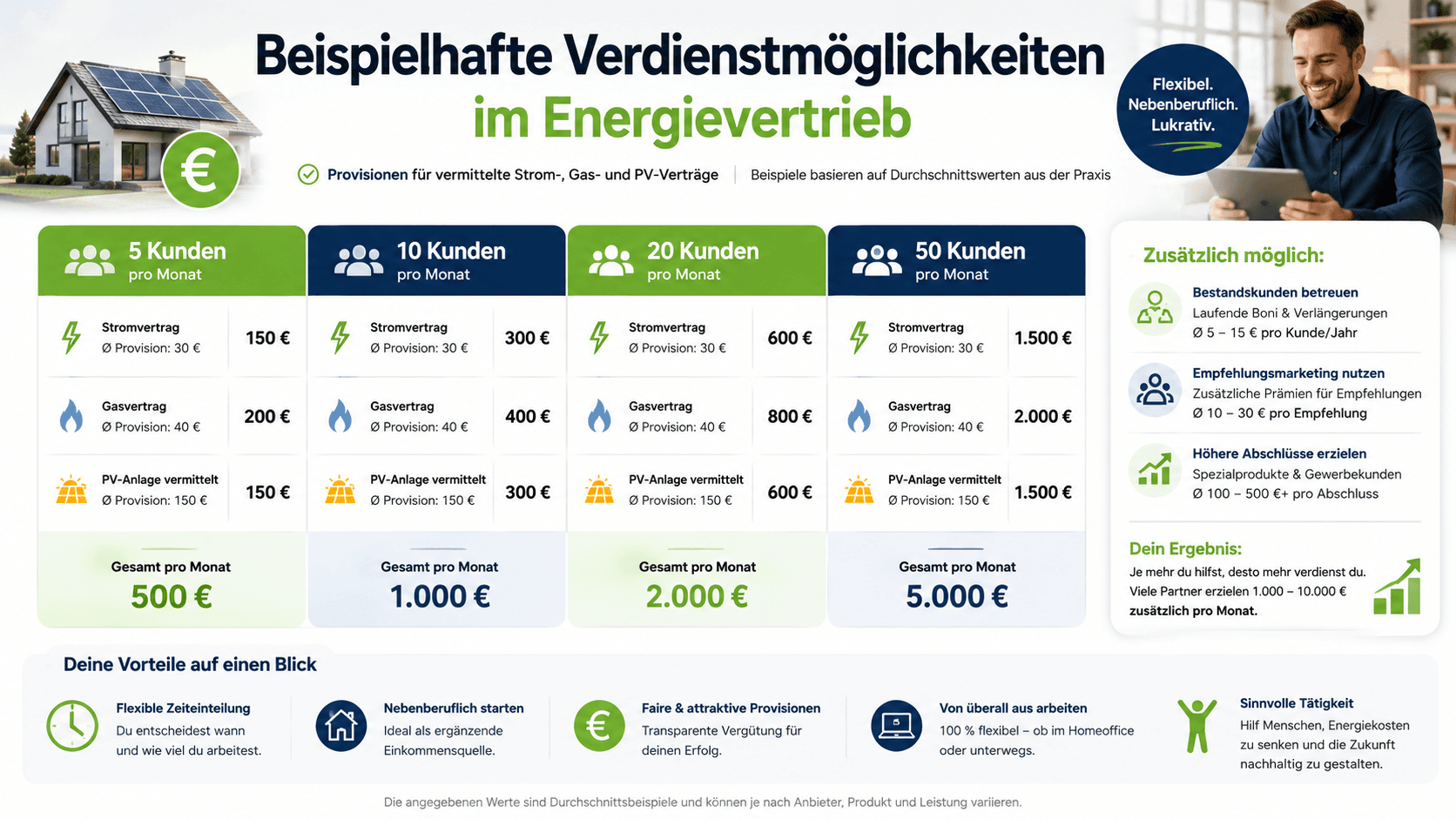 Infografik mit beispielhaften Verdienstmöglichkeiten im nebenberuflichen Energievertrieb bei verschiedenen Kundenzahlen.