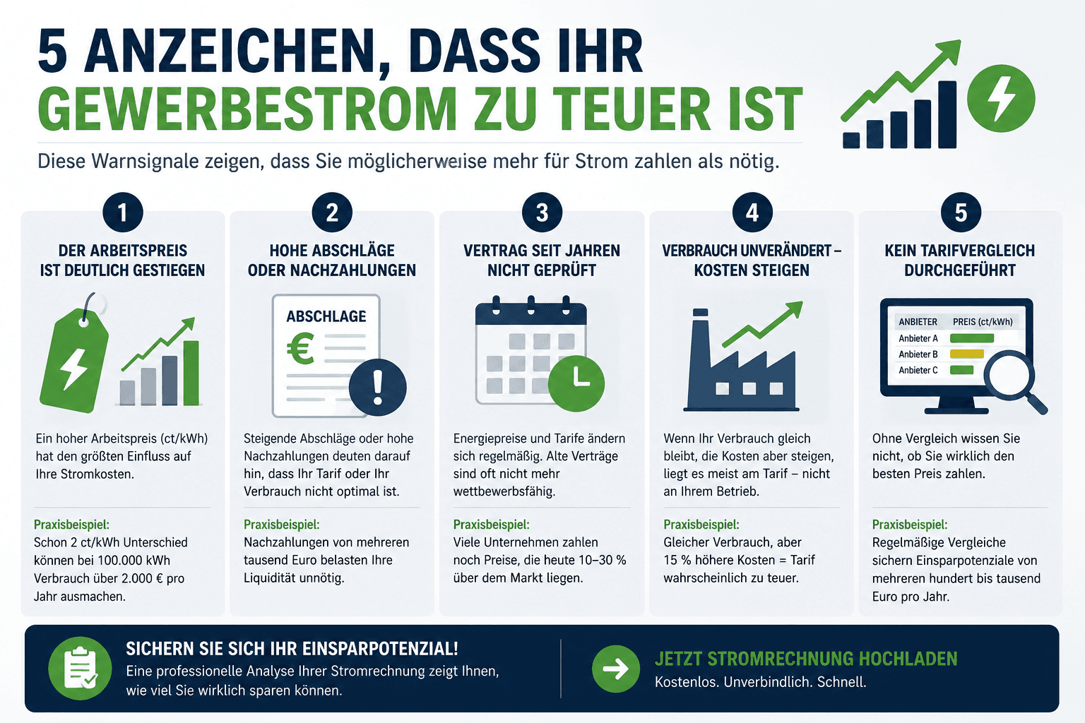 5 Anzeichen für zu teuren Gewerbestrom Infografik mit fünf Warnsignalen für unnötig hohe Gewerbestromkosten bei Unternehmen.