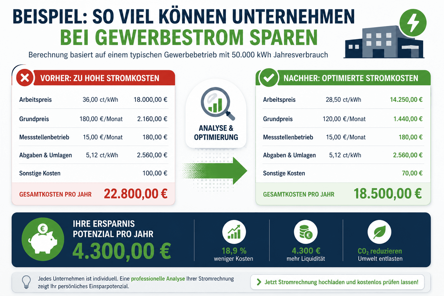 Beispielhafte Einsparungen bei Gewerbestrom Infografik mit Beispielrechnung zur Senkung von Gewerbestromkosten durch Tarifoptimierung und Stromkostenanalyse.