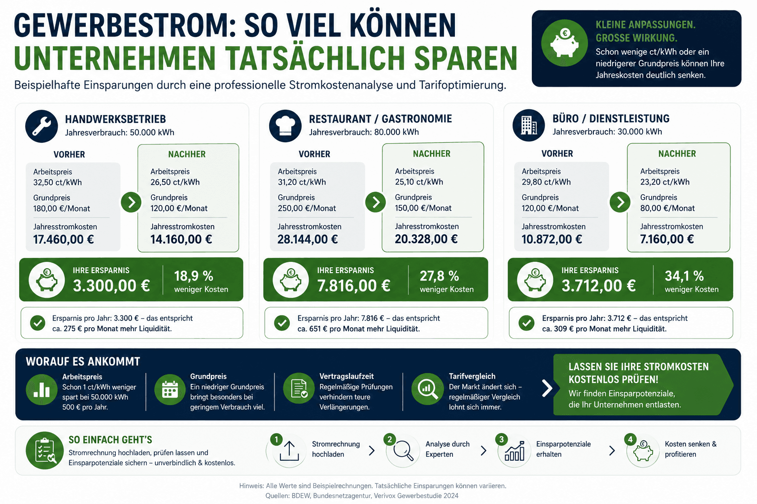 Einsparpotenziale bei Gewerbestrom Infografik mit Beispielrechnungen zu möglichen Einsparungen bei Gewerbestromkosten.