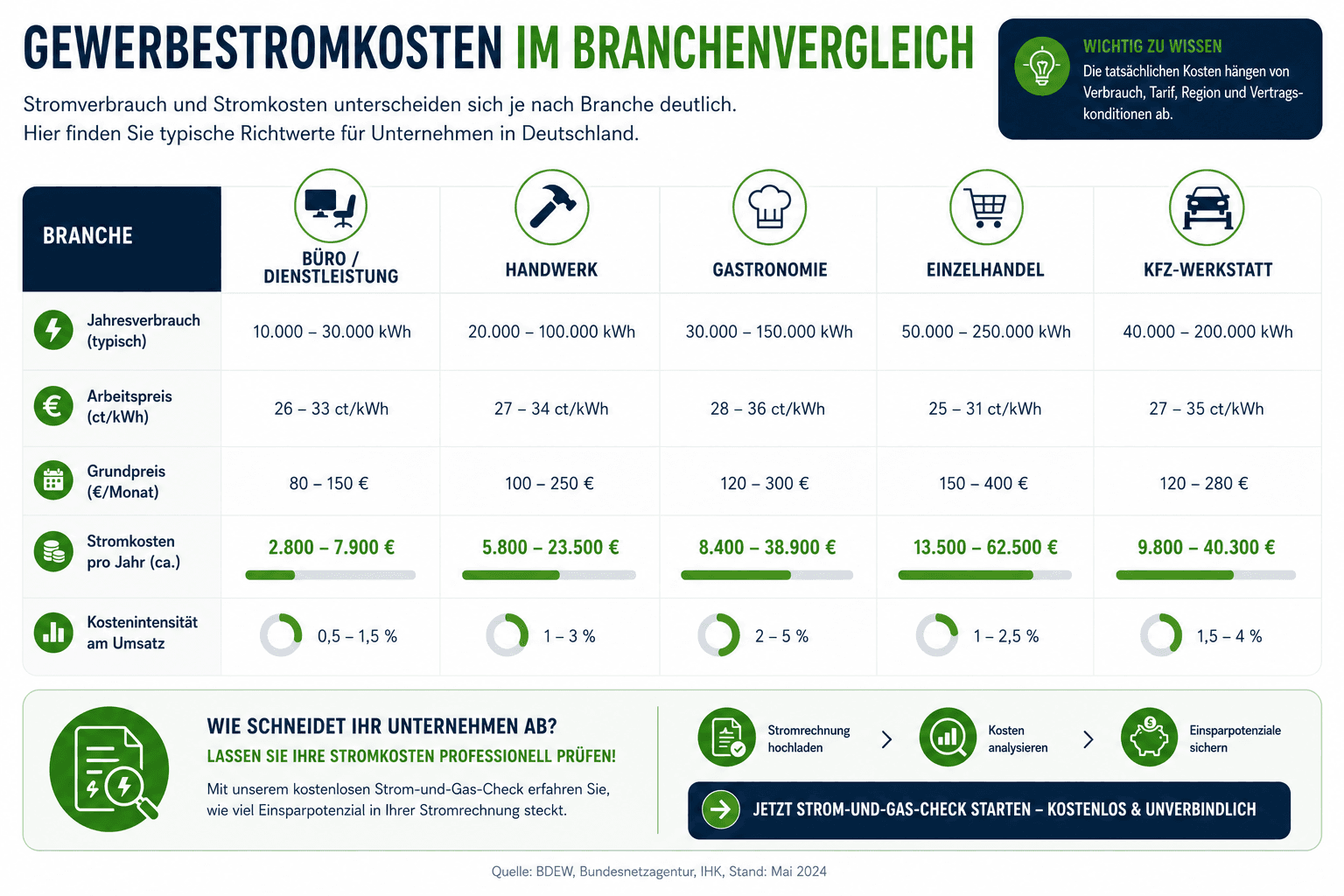 Gewerbestromkosten nach Branche Infografik mit typischen Stromkosten und Verbrauchswerten verschiedener Unternehmensbranchen.